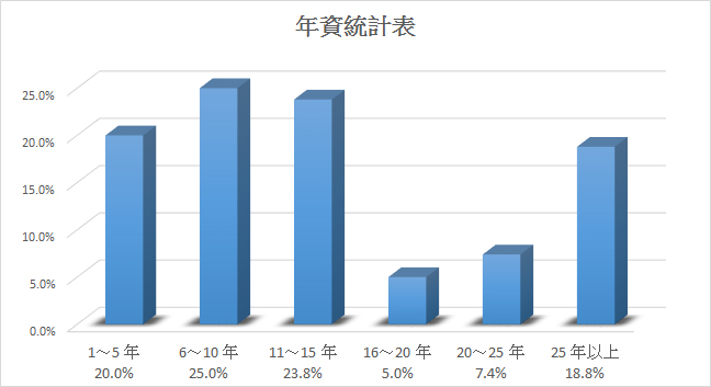 團隊年資長，工程經驗豐富